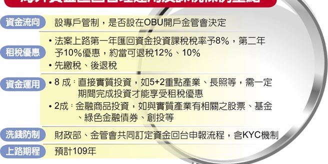 8096 Overseas funds return to Taiwan