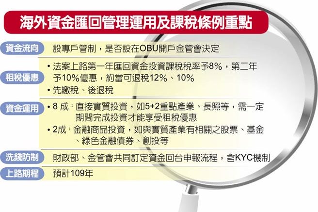 Overseas funds return to Taiwan